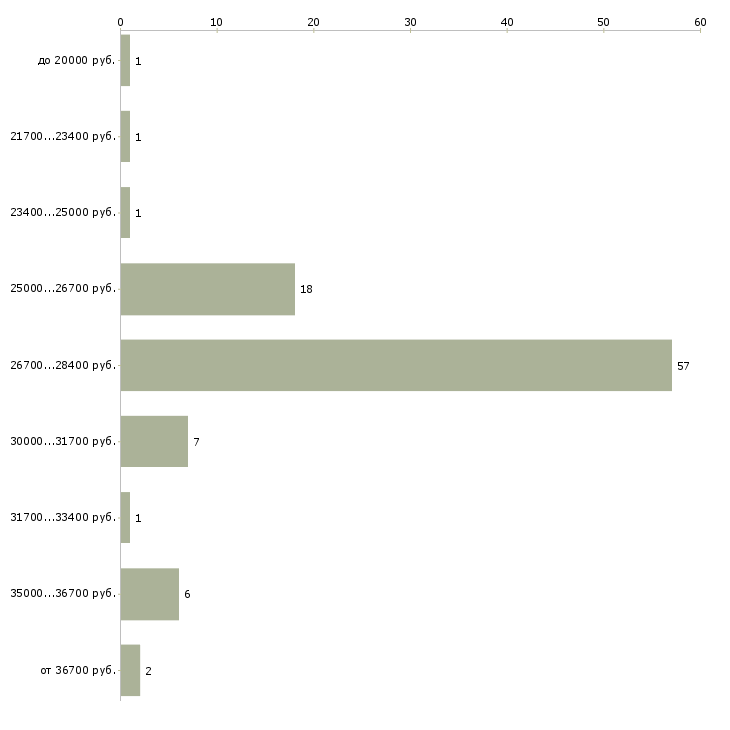 Найти работу официант в клуб Санкт-петербург - График распределения вакансий «официант в клуб» по зарплате