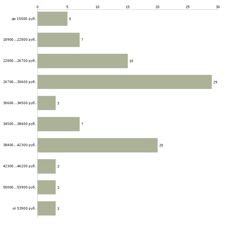 Найти работу срочно требуется продавец в Москве - График распределения вакансий «срочно требуется продавец» по зарплате