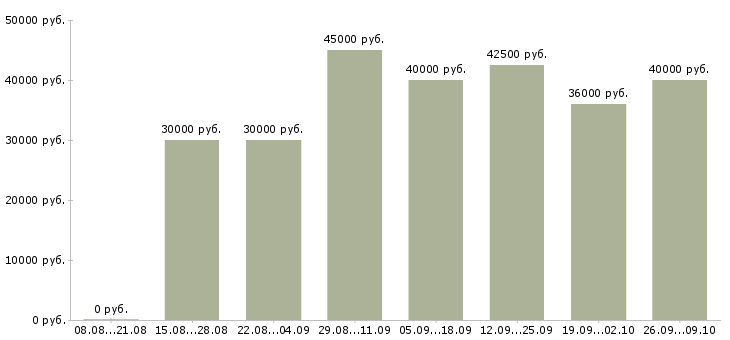 Вакансии автослесарь грузовой Санкт-петербург - Медиана зарплат автослесарь грузовой Санкт-петербург за 2 месяца