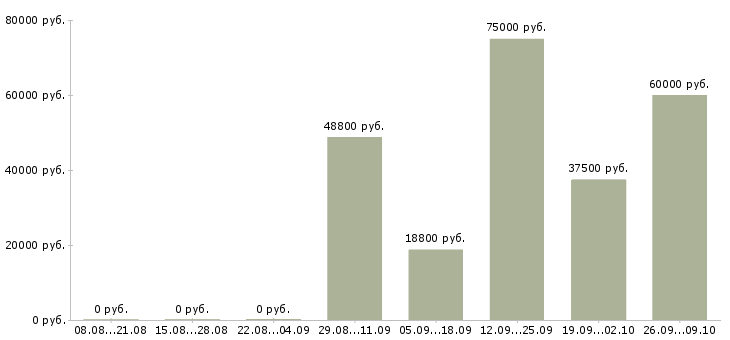 Вакансии агент по продаже Нижний новгород - Медиана зарплат агент по продаже Нижний новгород за 2 месяца