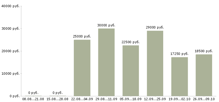 Вакансии администратор магазинов в Брянске - Медиана зарплат администратор магазинов в Брянске за 2 месяца