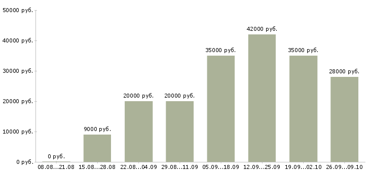 Вакансии администратор обучение в Калуге - Медиана зарплат администратор обучение в Калуге за 2 месяца