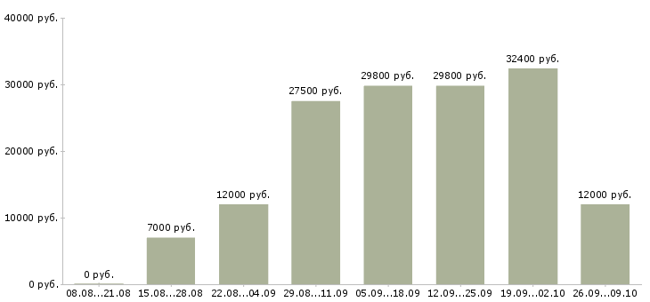 Вакансии администраторы интернет магазина Санкт-петербург - Медиана зарплат администраторы интернет магазина Санкт-петербург за 2 месяца