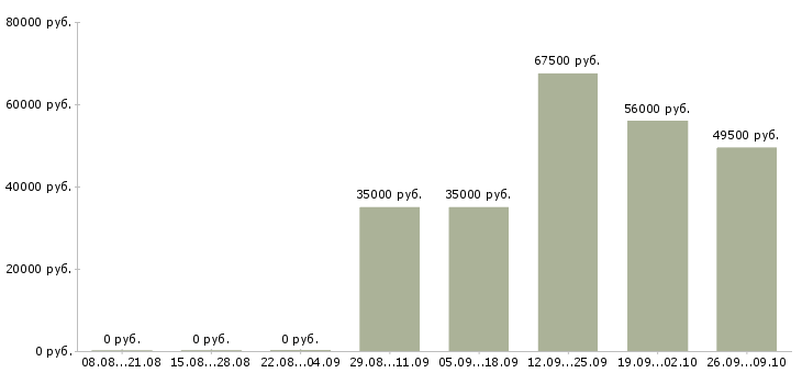 Вакансии банковский сотрудник в Орле - Медиана зарплат банковский сотрудник в Орле за 2 месяца
