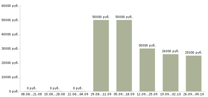 Вакансии банковский специалист Ростов-на-дону - Медиана зарплат банковский специалист Ростов-на-дону за 2 месяца