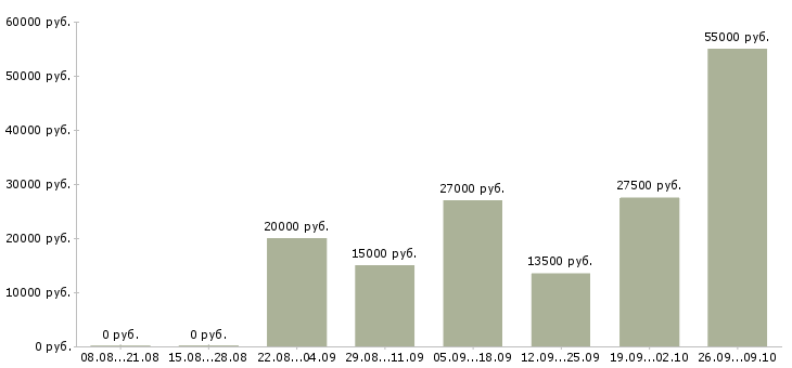 Вакансии без опыта на дому в Кирове - Медиана зарплат без опыта на дому в Кирове за 2 месяца