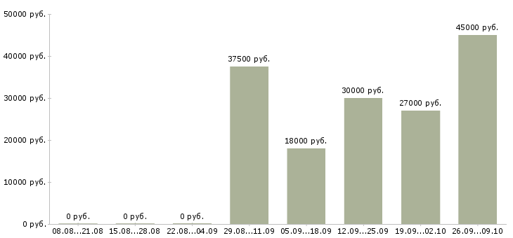 Вакансии бухгалтер заработной платы в Ногинске - Медиана зарплат бухгалтер заработной платы в Ногинске за 2 месяца