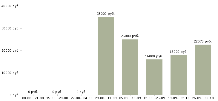 Вакансии бухгалтер по учету в Барнауле - Медиана зарплат бухгалтер по учету в Барнауле за 2 месяца