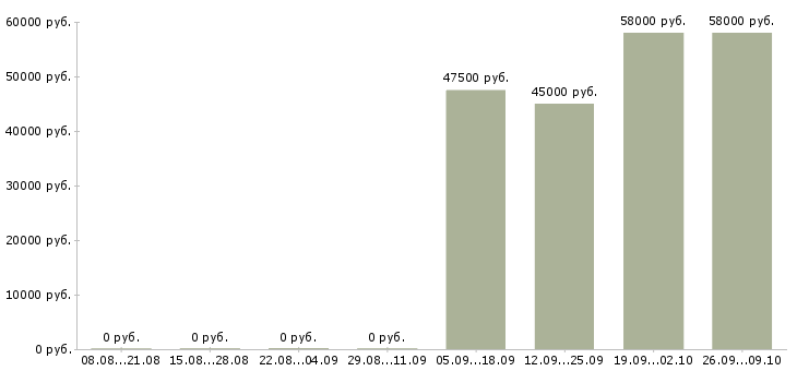 Вакансии вахта с проживанием и питанием в Калининграде - Медиана зарплат вахта с проживанием и питанием в Калининграде за 2 месяца