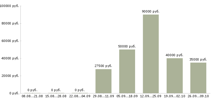 Вакансии ведущий специалист отдела в Екатеринбурге - Медиана зарплат ведущий специалист отдела в Екатеринбурге за 2 месяца