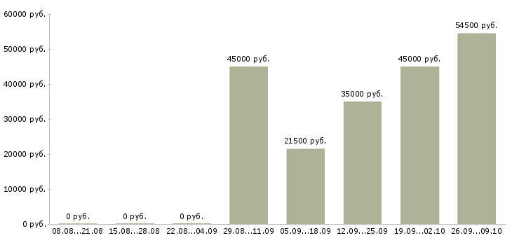 Вакансии внештатный сотрудник в Москве - Медиана зарплат внештатный сотрудник в Москве за 2 месяца