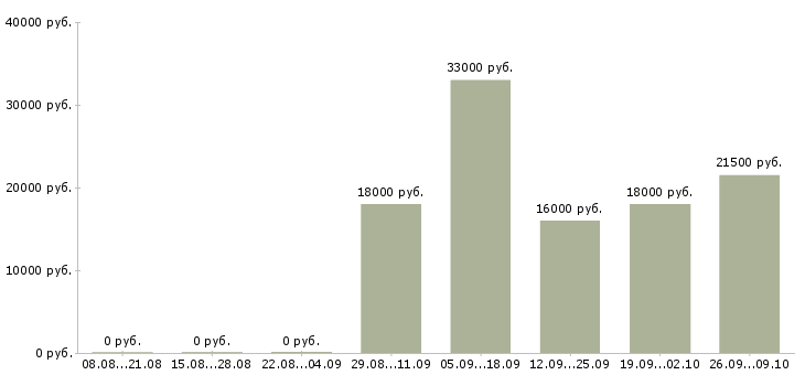 Вакансии водитель грузчик Калмыкия - Медиана зарплат водитель грузчик Калмыкия за 2 месяца