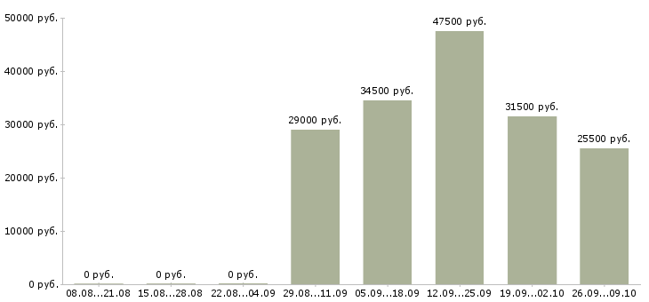 Вакансии водитель грузчик в Чехове - Медиана зарплат водитель грузчик в Чехове за 2 месяца