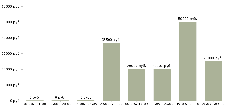 Вакансии водитель категории b в Уфе - Медиана зарплат водитель категории b в Уфе за 2 месяца