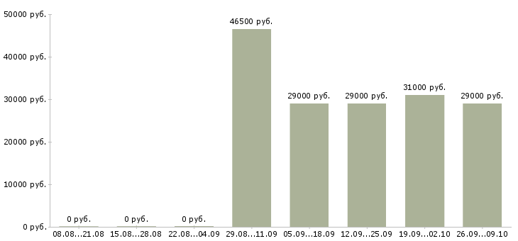 Вакансии водитель на автомобиле компании Чувашия - Медиана зарплат водитель на автомобиле компании Чувашия за 2 месяца