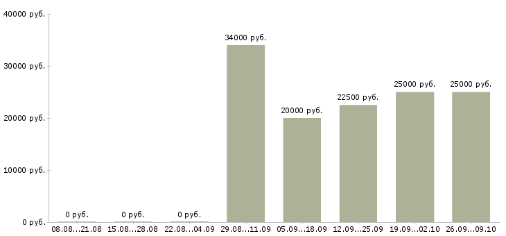 Вакансии водитель на автомобиль компании Ростов-на-дону - Медиана зарплат водитель на автомобиль компании Ростов-на-дону за 2 месяца