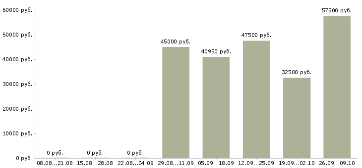 Вакансии главный инженер по эксплуатации Санкт-петербург - Медиана зарплат главный инженер по эксплуатации Санкт-петербург за 2 месяца