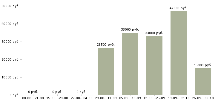 Вакансии грузчик 2 2 в Тюмени - Медиана зарплат грузчик 2 2 в Тюмени за 2 месяца