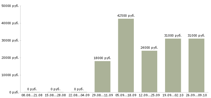 Вакансии грузчики экспедиторы Калмыкия - Медиана зарплат грузчики экспедиторы Калмыкия за 2 месяца