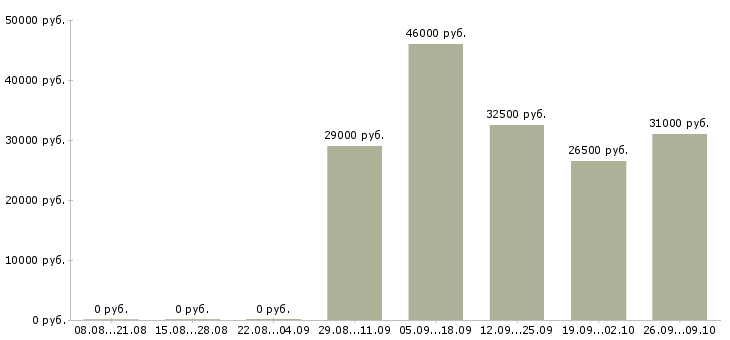 Вакансии директор офиса в Клине - Медиана зарплат директор офиса в Клине за 2 месяца