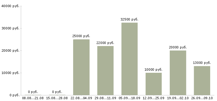 Вакансии дистанционная работа в Оренбурге - Медиана зарплат дистанционная работа в Оренбурге за 2 месяца