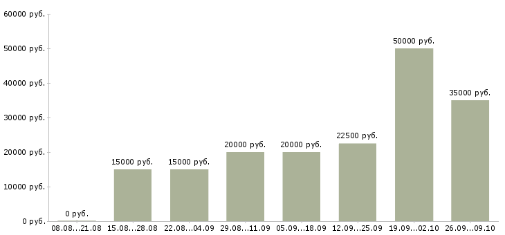 Вакансии для желающих в Иваново - Медиана зарплат для желающих в Иваново за 2 месяца