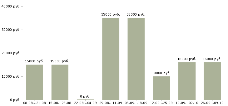 Вакансии дома через интернет в Ульяновске - Медиана зарплат дома через интернет в Ульяновске за 2 месяца