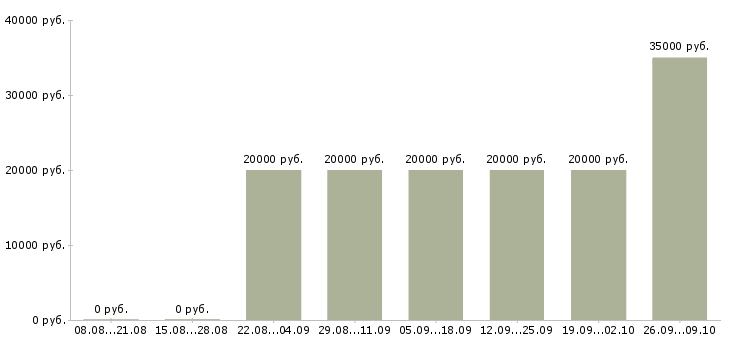 Вакансии дополнительный доход в Воронеже - Медиана зарплат дополнительный доход в Воронеже за 2 месяца