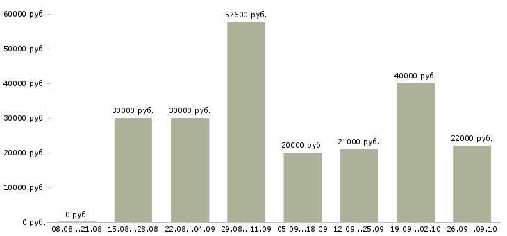 Вакансии доход дома в Твери - Медиана зарплат доход дома в Твери за 2 месяца