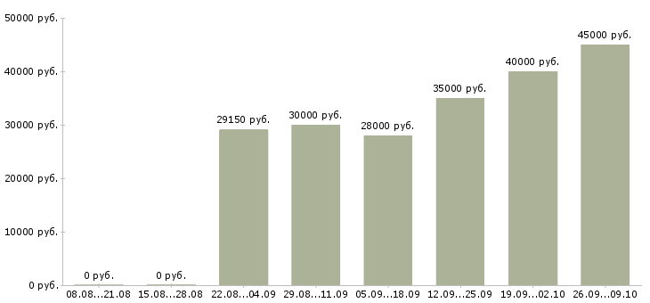 Вакансии заработать новичкам Санкт-петербург - Медиана зарплат заработать новичкам Санкт-петербург за 2 месяца
