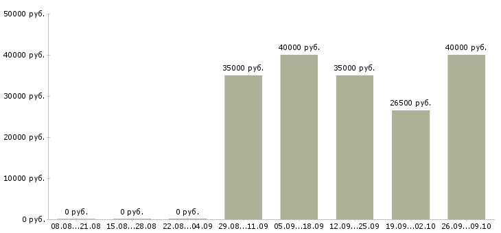 Вакансии инженер по оборудованию в Владивостоке - Медиана зарплат инженер по оборудованию в Владивостоке за 2 месяца