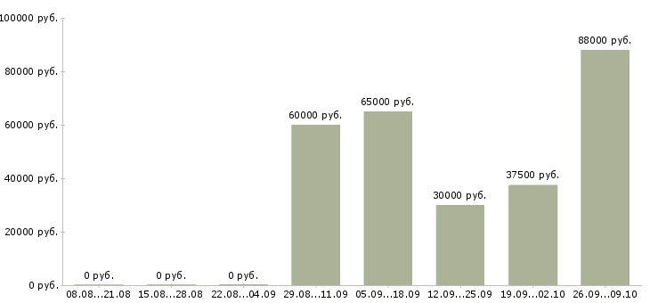Вакансии инженер по ремонту в Хабаровске - Медиана зарплат инженер по ремонту в Хабаровске за 2 месяца
