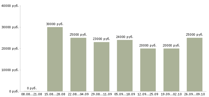 Вакансии интернет подработка в Иркутске - Медиана зарплат интернет подработка в Иркутске за 2 месяца