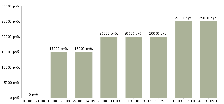 Вакансии информационные услуги в Архангельске - Медиана зарплат информационные услуги в Архангельске за 2 месяца