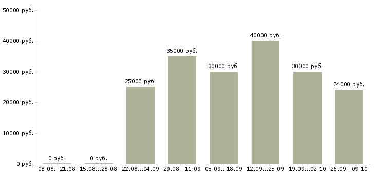 Вакансии кадровый менеджер в Самаре - Медиана зарплат кадровый менеджер в Самаре за 2 месяца