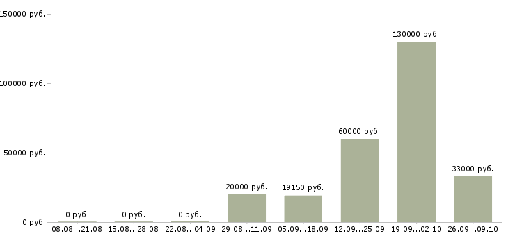 Вакансии как работать и зарабатывать в Курске - Медиана зарплат как работать и зарабатывать в Курске за 2 месяца