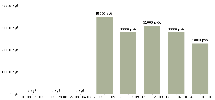 Вакансии кассир в офис Адыгея - Медиана зарплат кассир в офис Адыгея за 2 месяца