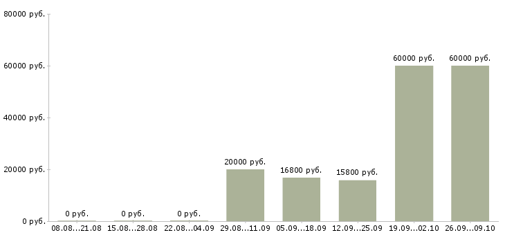 Вакансии кассир супермаркета Башкортостан - Медиана зарплат кассир супермаркета Башкортостан за 2 месяца