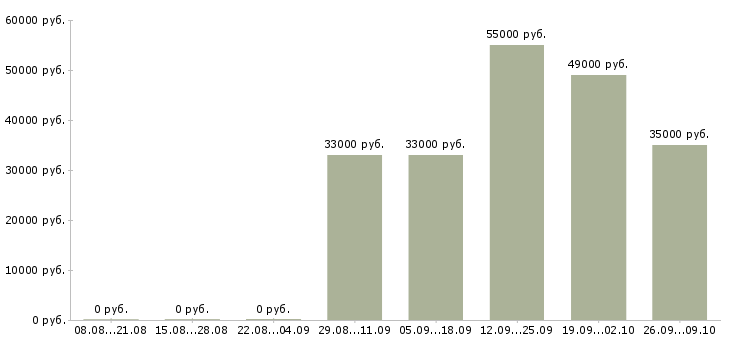 Вакансии комплектовщик на вахту Удмуртия - Медиана зарплат комплектовщик на вахту Удмуртия за 2 месяца