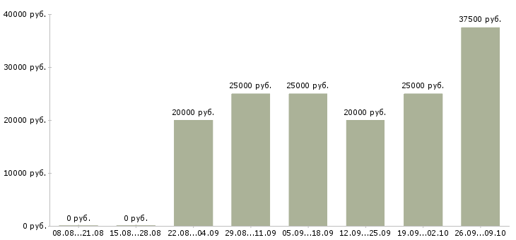 Вакансии консультант в интернет Якутия - Медиана зарплат консультант в интернет Якутия за 2 месяца