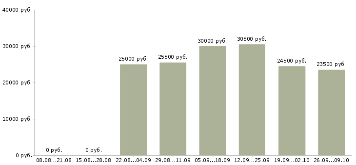 Вакансии консультант в интернет в Смоленске - Медиана зарплат консультант в интернет в Смоленске за 2 месяца