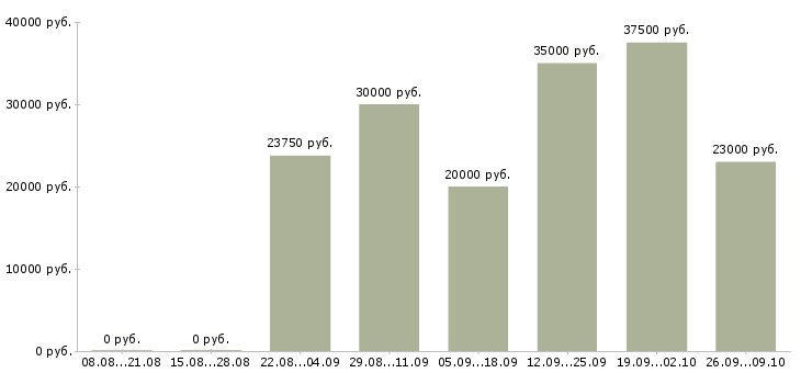 Вакансии консультант интернет в Мурманске - Медиана зарплат консультант интернет в Мурманске за 2 месяца