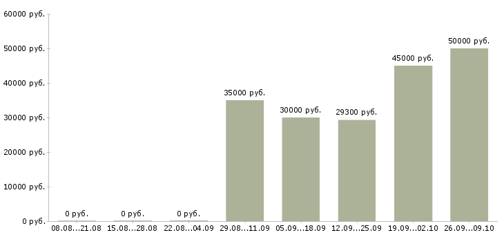 Вакансии консультант промоутер Санкт-петербург - Медиана зарплат консультант промоутер Санкт-петербург за 2 месяца