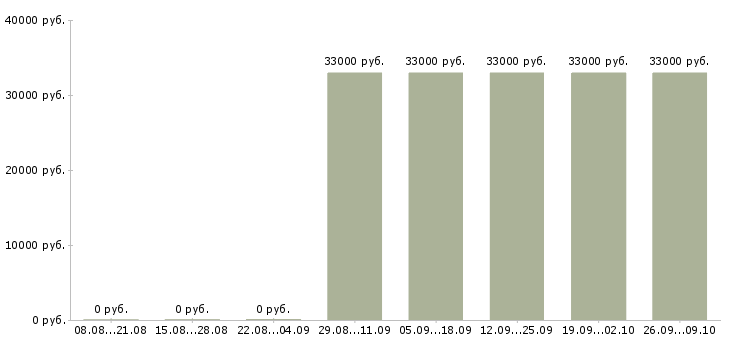 Вакансии медицинский директор в Екатеринбурге - Медиана зарплат медицинский директор в Екатеринбурге за 2 месяца