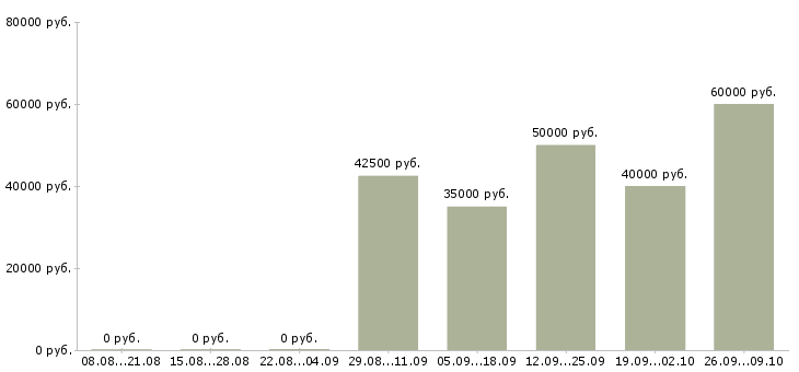 Вакансии менеджер автосалона Санкт-петербург - Медиана зарплат менеджер автосалона Санкт-петербург за 2 месяца