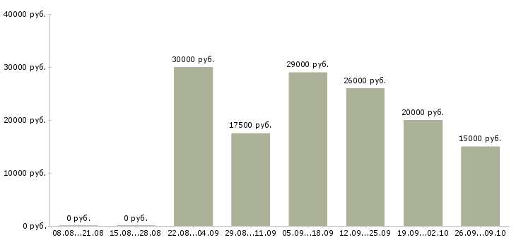 Вакансии менеджер в онлайн в Воронеже - Медиана зарплат менеджер в онлайн в Воронеже за 2 месяца