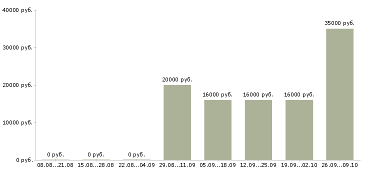 Вакансии менеджер для поиска клиентов в Белгороде - Медиана зарплат менеджер для поиска клиентов в Белгороде за 2 месяца