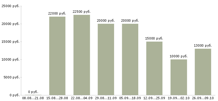 Вакансии менеджер заказа в Пензе - Медиана зарплат менеджер заказа в Пензе за 2 месяца