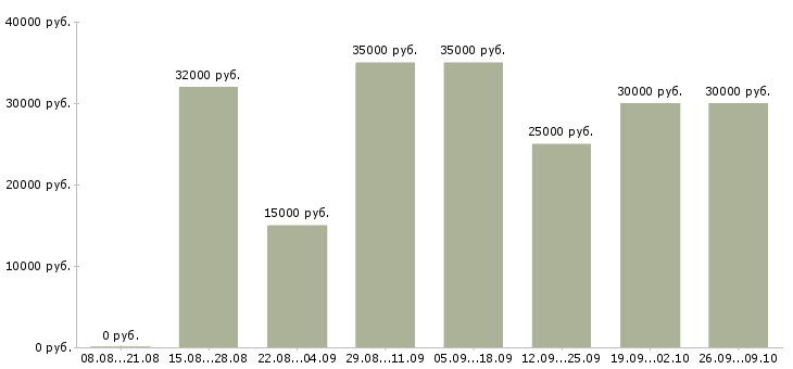 Вакансии менеджер интернет магазина в Перми - Медиана зарплат менеджер интернет магазина в Перми за 2 месяца