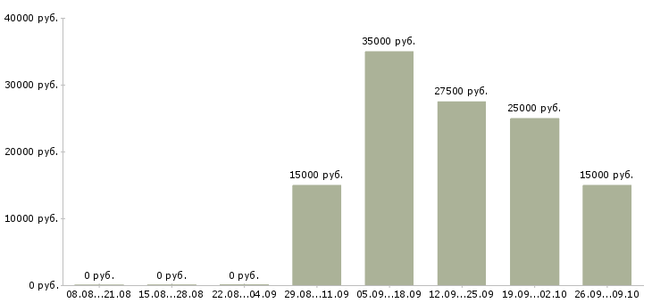 Вакансии менеджер интернет продаж Марий эл - Медиана зарплат менеджер интернет продаж Марий эл за 2 месяца